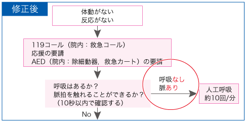 208ページ　図1 フローチャート3段目 修正後の画像
