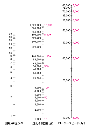 遠心力と回転数の換算表（訂正済）