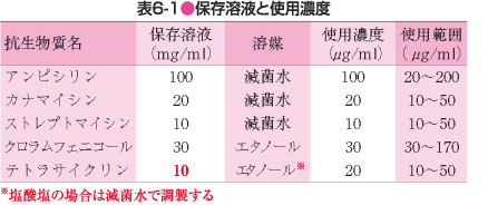 保存溶液と使用濃度（訂正済）