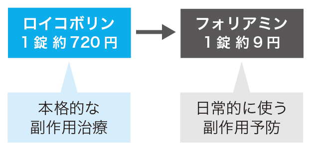 薬局ですぐに役立つ薬の比較と使い分け100 更新情報