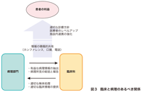 図3　臨床と病理のあるべき関係