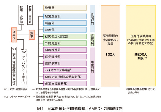 図1 日本医療研究開発機構 （AMED） の組織体制