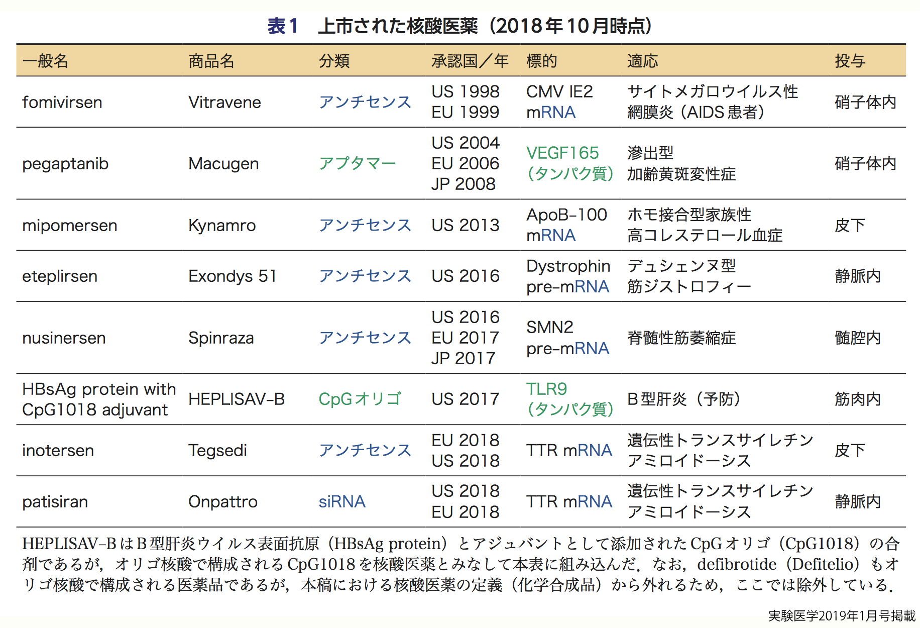 なぜ、いま核酸医薬なのか核酸医薬ーオリゴ核酸が生み出す多彩な機能Oligonucleotide therapeutics: Diverse functions regulated by oligonucleotidesなぜ、いま核酸医薬なのか