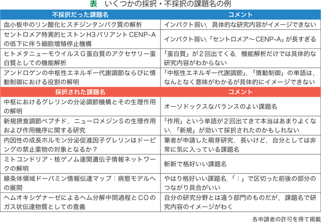 科研費獲得の方法とコツ 第3回 さあ 書きはじめよう 研究課題名と研究目的 5 いい研究課題名とは 実験医学online 羊土社 羊土社