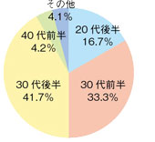 「渡米時の年齢 グラフ」イメージ