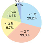 「留学歴 グラフ」イメージ