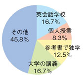 「留学中の英語勉強法 グラフ」イメージ