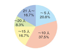 「研究スタッフ (Faculty, Postdoc, Student, Tech) の人数 グラフ」イメージ