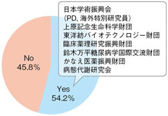 「日本の留学助成金の受給経験 グラフ」イメージ