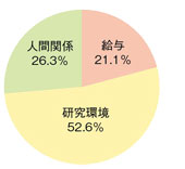 「日本のポジションの何が一番不安ですか？グラフ」イメージ