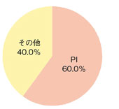 「日本以外で研究者を目指す方は，どのようなポジションを探していますか？ グラフ」イメージ