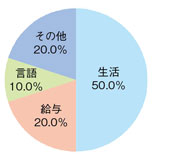 「日本以外のポジションの何が一番不安ですか？ グラフ」イメージ