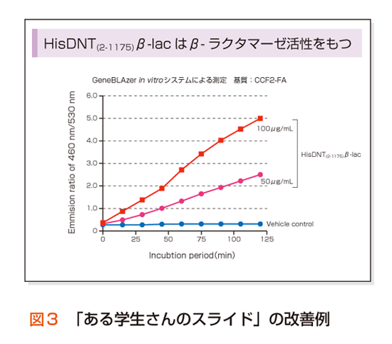 ある学生さんのスライド を考える 研究成果をもっと伝える プレゼンテーション スライド作成講座 実験医学online 羊土社 羊土社