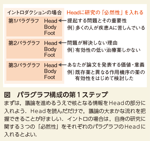 図　パラグラフ構成の第1 ステップ