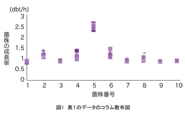 Q3 ３つ以上の群の差を調べるにはどうしたらよいですか T検定は使えないのですか バイオ実験に絶対使える統計の基本q A 実験医学online 羊土社 羊土社