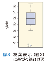 図3　枝葉表示（図2）に基づく箱ひげ図