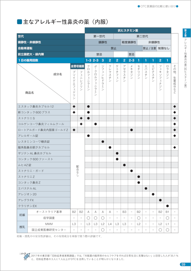 OTC医薬品の比較と使い分け