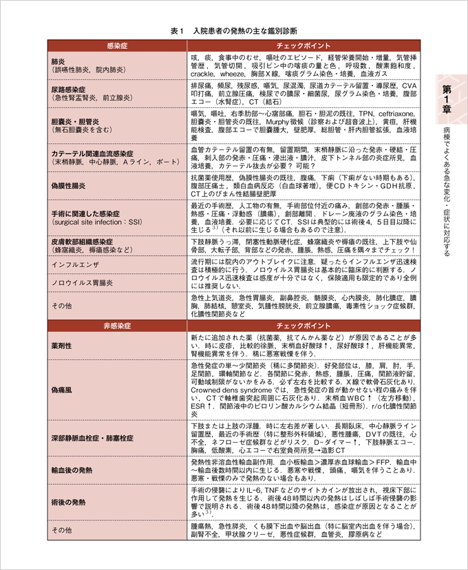 レジデントノート増刊「入院患者管理パーフェクト」　立ち読み3