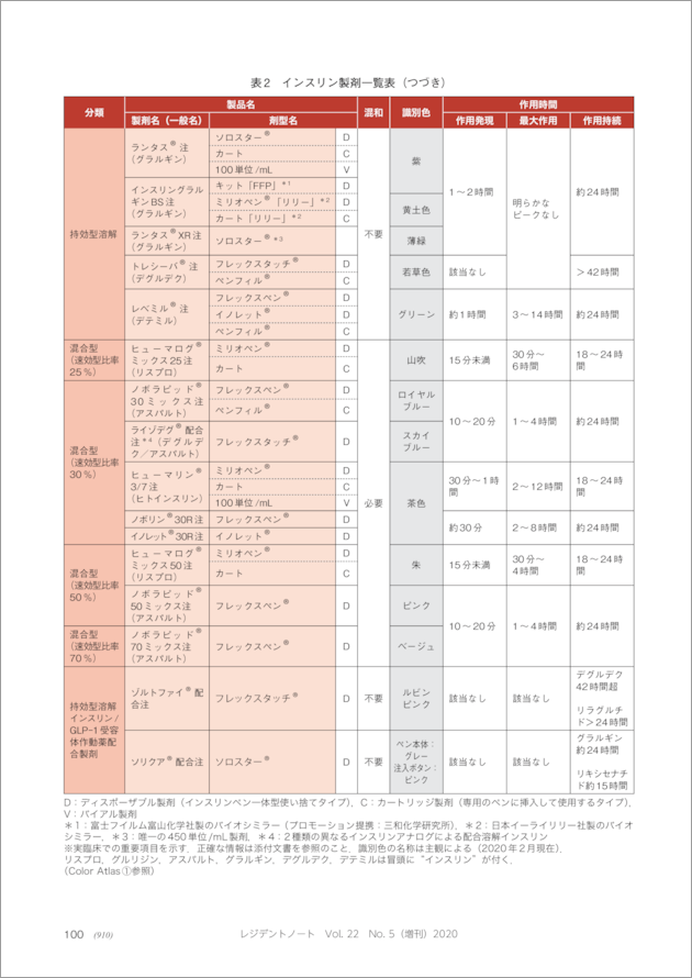 改訂版　糖尿病薬・インスリン治療　基本と使い分けUpdate