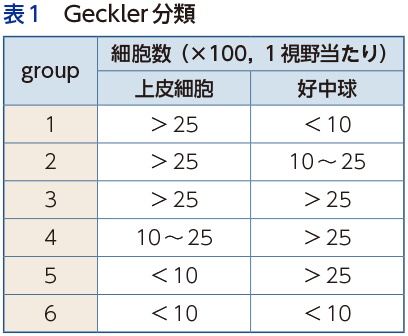表1　Geckler分類