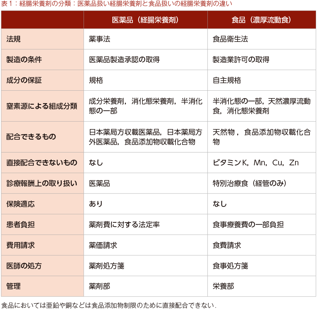 表1：経腸栄養剤の分類：医薬品扱い経腸栄養剤と食品扱いの経腸栄養剤の違い