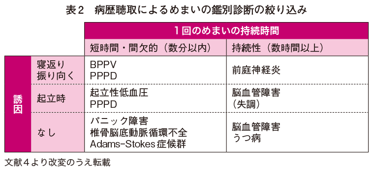 表１　検査所見（入院時）