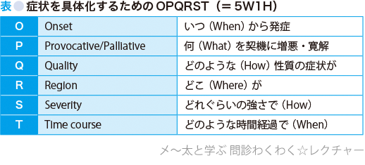 表●症状を具体化するためのOPQRST（＝5W1H）