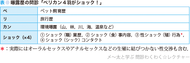 表●曝露歴の問診「ペリカン4 羽がショック！」
