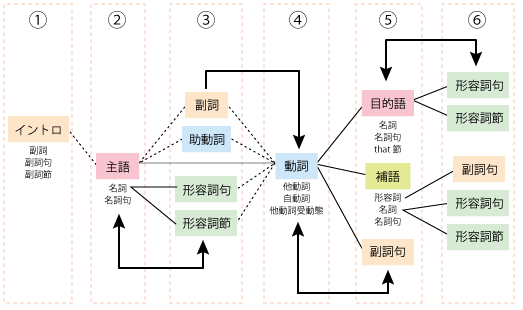 Vol 1 No 1 英語は語順どおりに解釈する 超基本の英文法 英語の語順に親しむ Smart Lab Life 羊土社