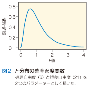 図2　F分布の確率密度関数