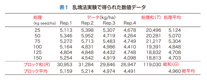 表1 乱塊法実験で得られた数値データ