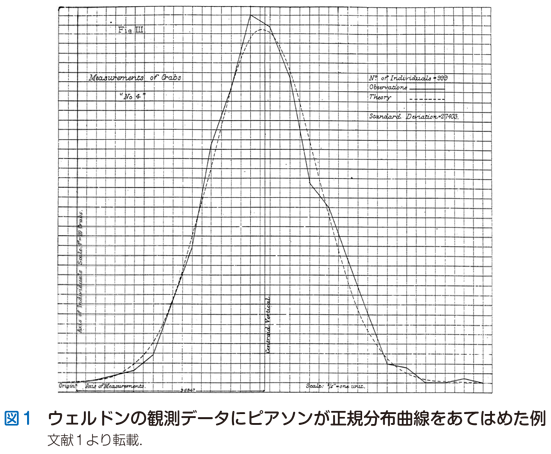 図1　ウェルドンの観測データにピアソンが正規分布曲線をあてはめた例