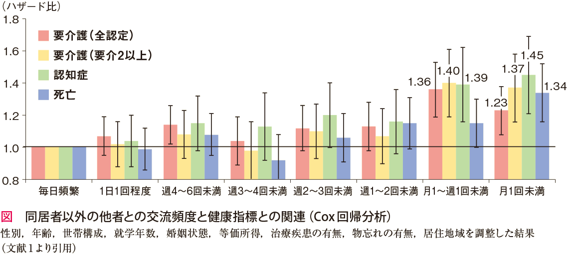 図　同居者以外の他者との交流頻度と健康指標との関連（Cox回帰分析）