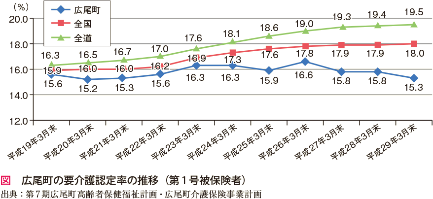 図　広尾町の要介護認定率の推移（第1号被保険者）