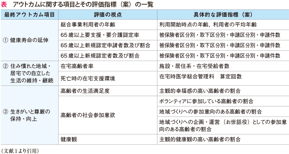 表　アウトカムに関する項目とその評価指標（案）の一覧