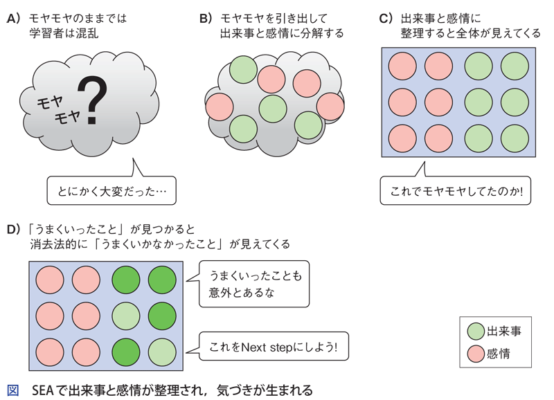 図 SEA で出来事と感情が整理され,気づきが生まれる