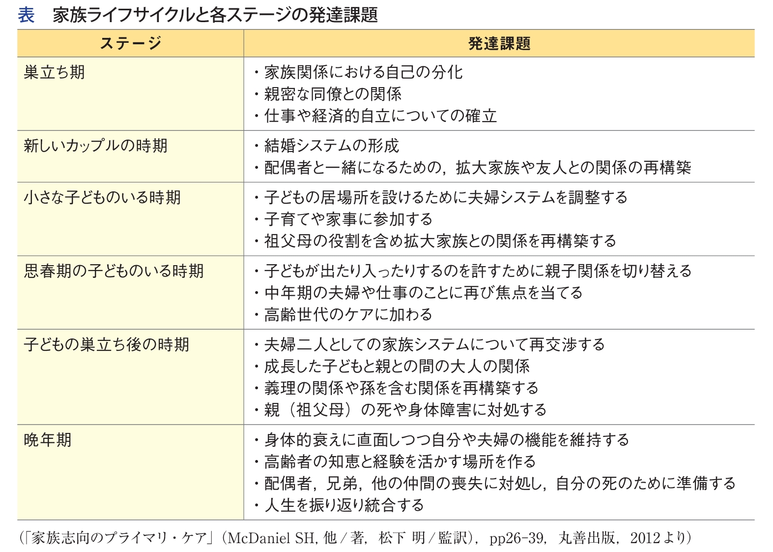 表 家族ライフサイクルと各ステージの発達課題 3)