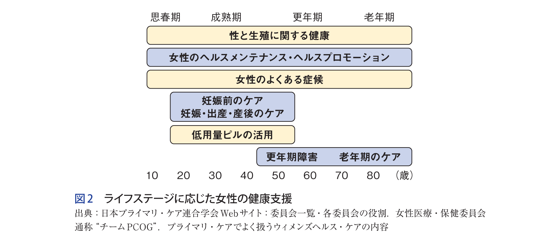 図2 ライフステージに応じた女性の健康支援