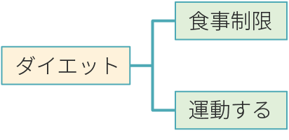 図1　ダイエットを例にしたロジックツリーの例