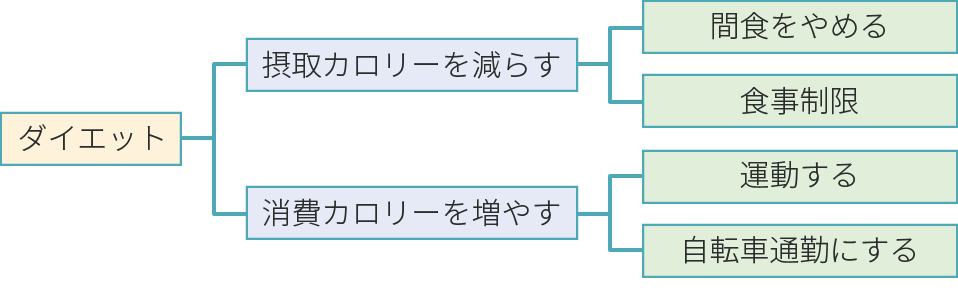 図2　ダイエットを例にしたロジックツリーを広げたもの