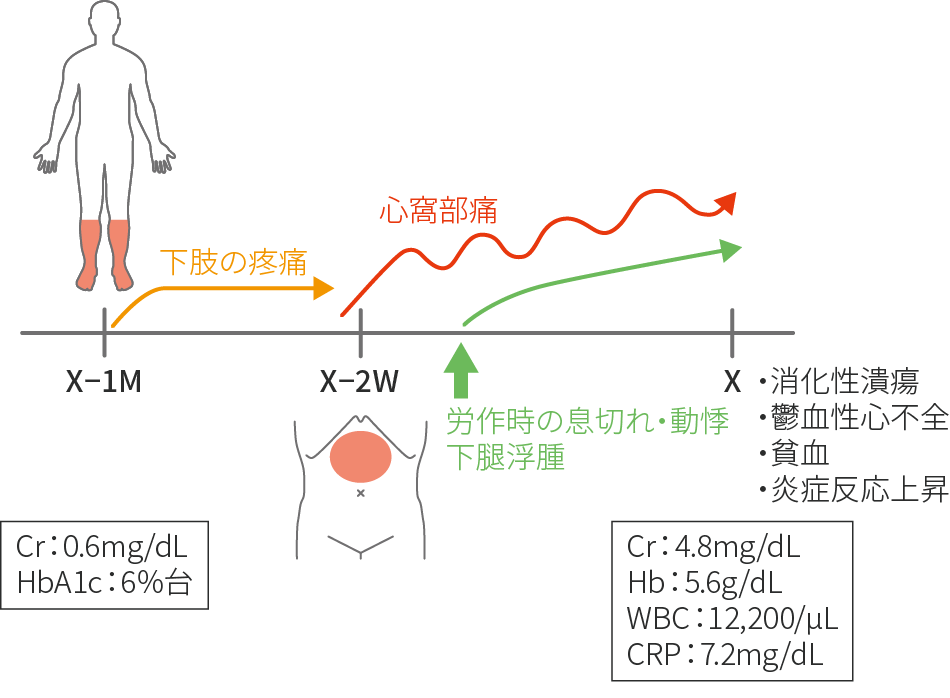 図6　症例の経過に追加の病歴を追記した図