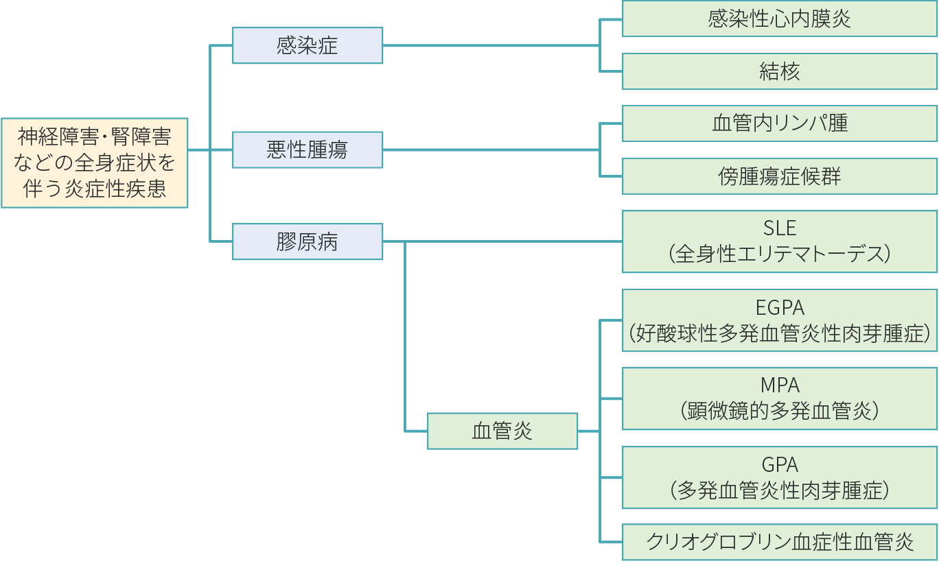 図7　新たに作成した症例のロジックツリー