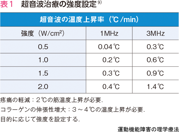 表1 超音波治療の強度設定