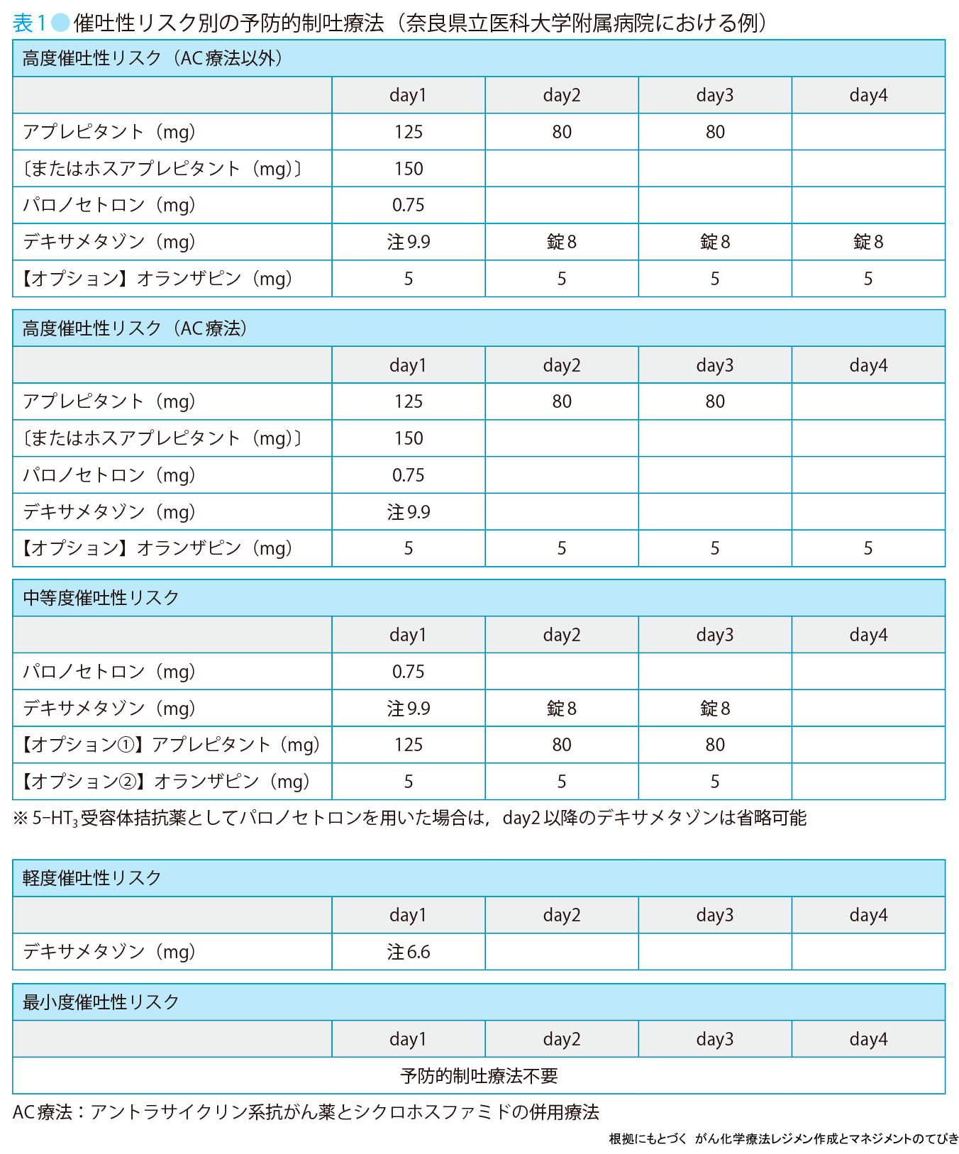 表1 催吐性リスク別の予防的制吐療法(奈良県立医科大学附属病院における例)