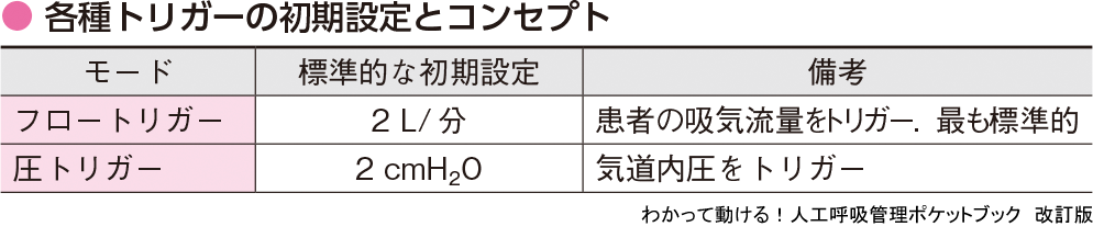 わかって動ける 人工呼吸管理ポケットブック 改訂版 設定から管理 トラブル対応まですぐに役立つ 必須知識とチェックリスト 羊土社