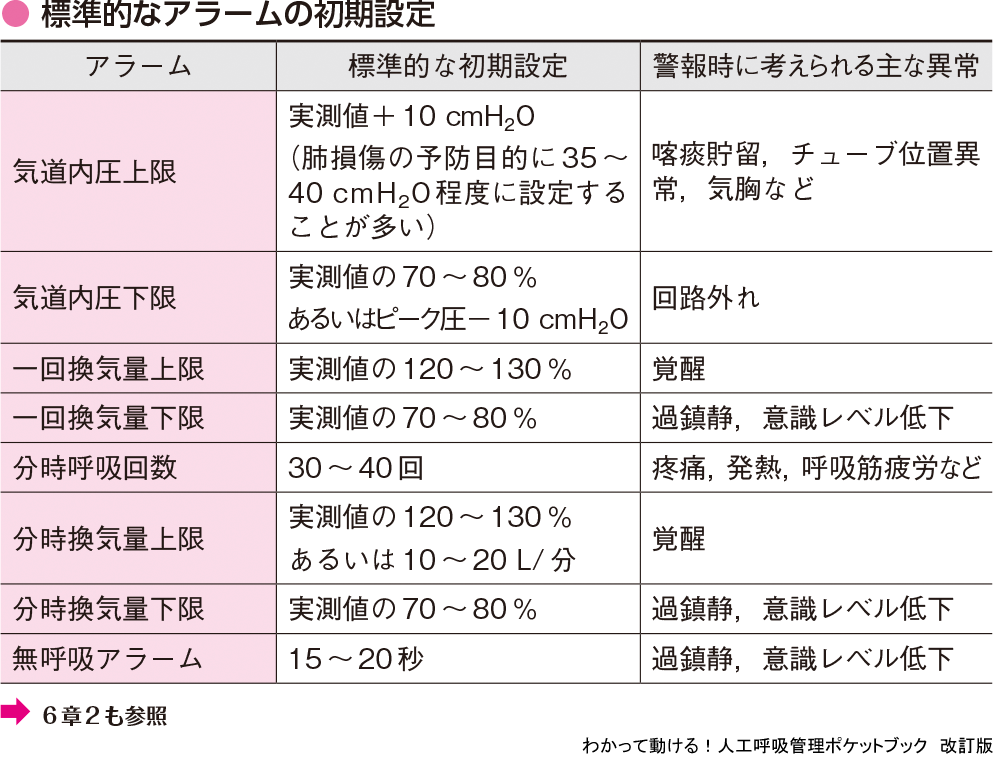 わかって動ける 人工呼吸管理ポケットブック 改訂版 設定から管理 トラブル対応まですぐに役立つ 必須知識とチェックリスト 羊土社