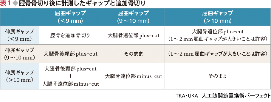 表1◆脛骨骨切り後に計測したギャップと追加骨切り