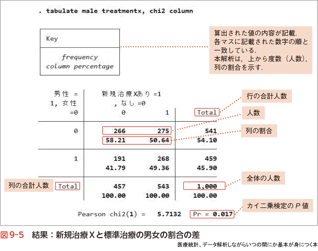 図9-5　結果：新規治療Xと標準治療の男女の割合の差