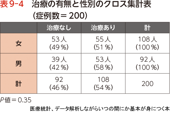 表9-4　治療の有無と性別のクロス集計表
（症例数＝200）