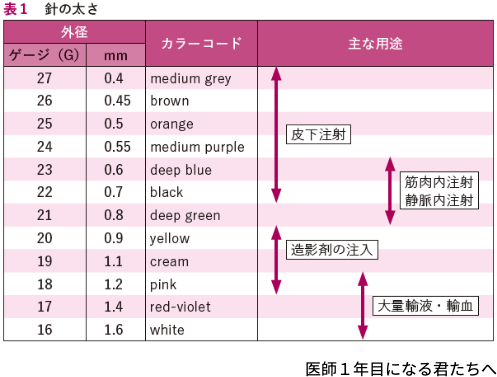 表１ 針の太さ